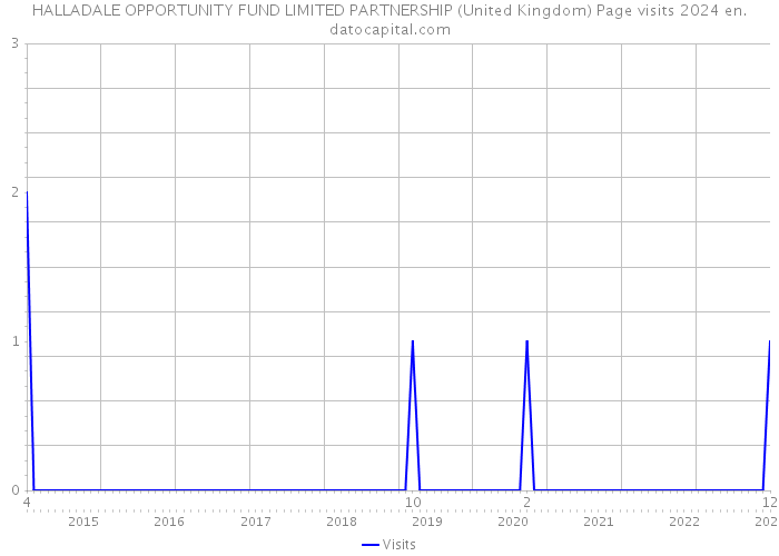 HALLADALE OPPORTUNITY FUND LIMITED PARTNERSHIP (United Kingdom) Page visits 2024 