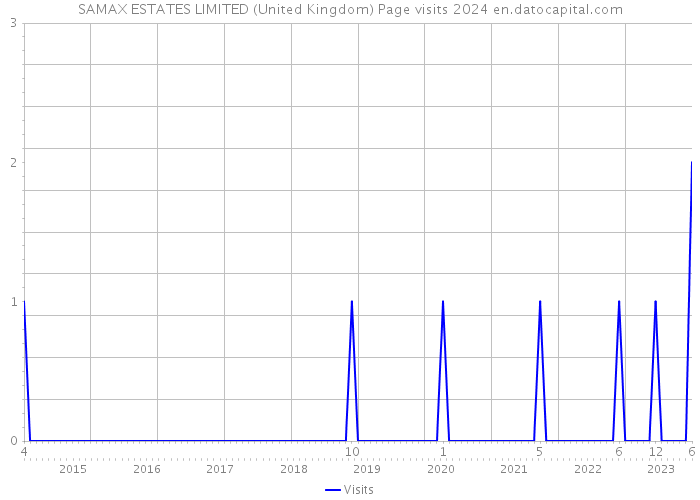 SAMAX ESTATES LIMITED (United Kingdom) Page visits 2024 