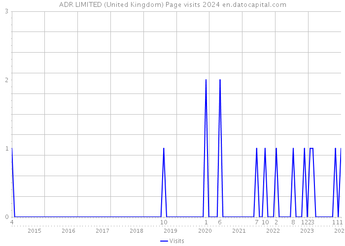 ADR LIMITED (United Kingdom) Page visits 2024 