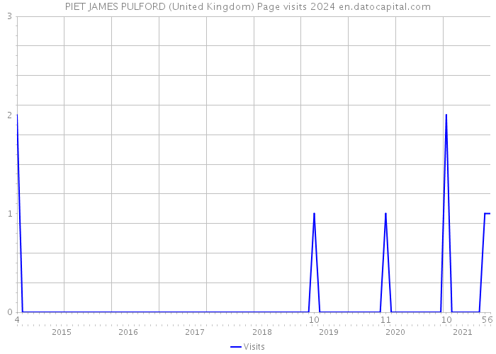 PIET JAMES PULFORD (United Kingdom) Page visits 2024 