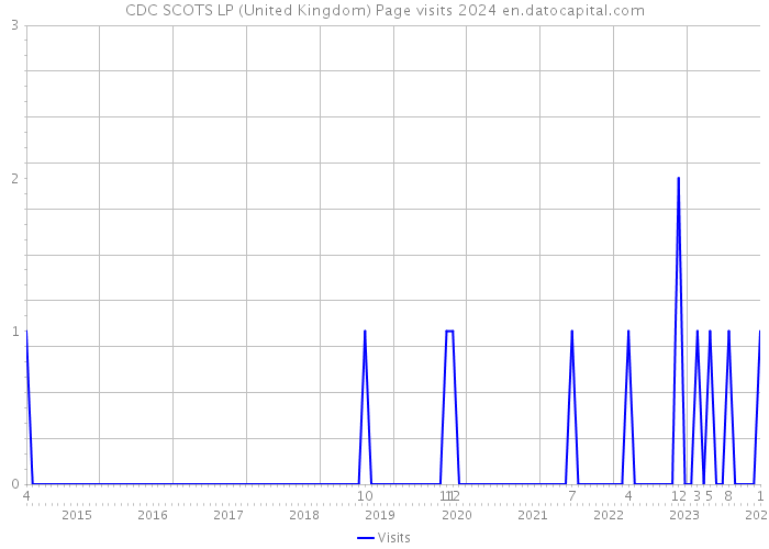 CDC SCOTS LP (United Kingdom) Page visits 2024 