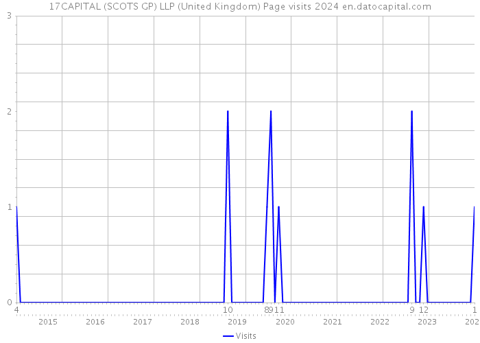 17CAPITAL (SCOTS GP) LLP (United Kingdom) Page visits 2024 
