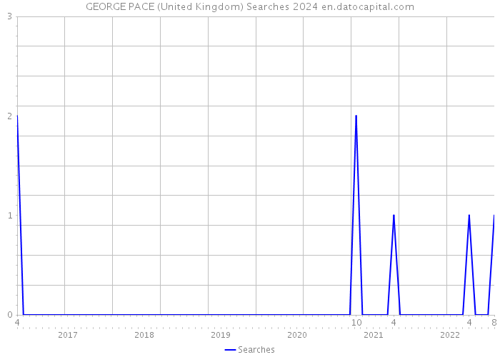 GEORGE PACE (United Kingdom) Searches 2024 