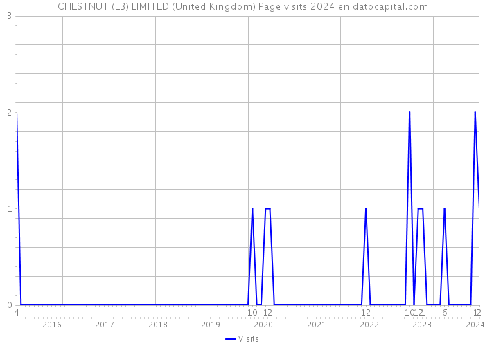 CHESTNUT (LB) LIMITED (United Kingdom) Page visits 2024 