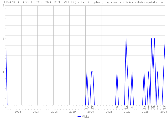 FINANCIAL ASSETS CORPORATION LIMITED (United Kingdom) Page visits 2024 