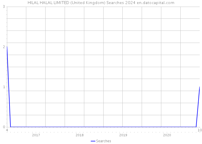 HILAL HALAL LIMITED (United Kingdom) Searches 2024 