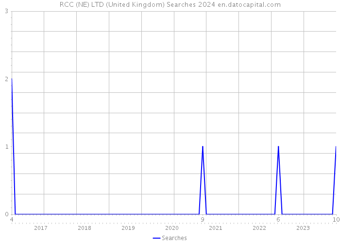 RCC (NE) LTD (United Kingdom) Searches 2024 