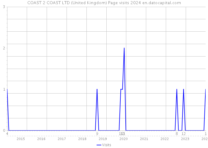 COAST 2 COAST LTD (United Kingdom) Page visits 2024 