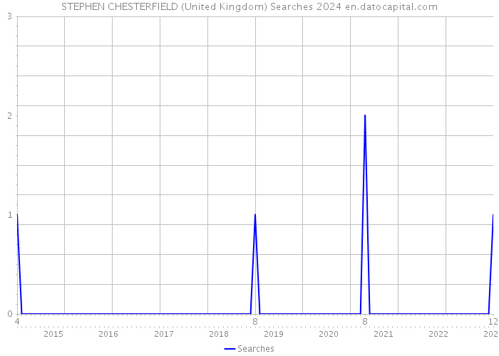 STEPHEN CHESTERFIELD (United Kingdom) Searches 2024 