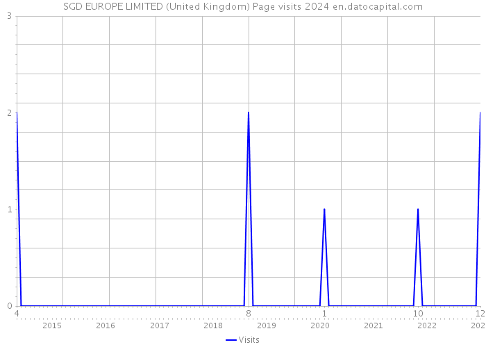 SGD EUROPE LIMITED (United Kingdom) Page visits 2024 