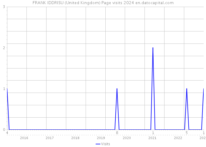 FRANK IDDRISU (United Kingdom) Page visits 2024 
