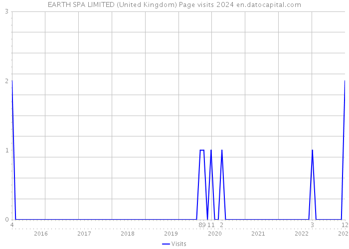 EARTH SPA LIMITED (United Kingdom) Page visits 2024 