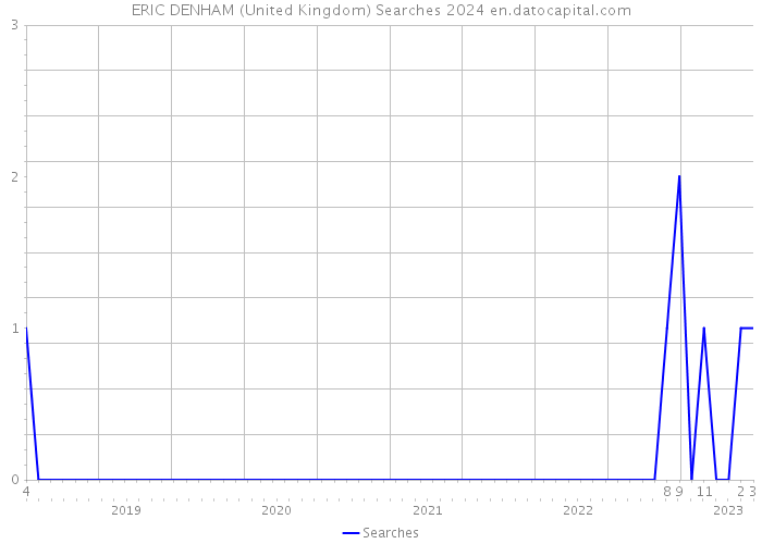 ERIC DENHAM (United Kingdom) Searches 2024 