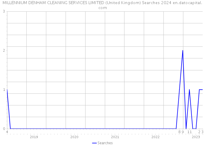 MILLENNIUM DENHAM CLEANING SERVICES LIMITED (United Kingdom) Searches 2024 