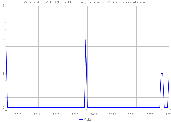 WESTSTAR LIMITED (United Kingdom) Page visits 2024 
