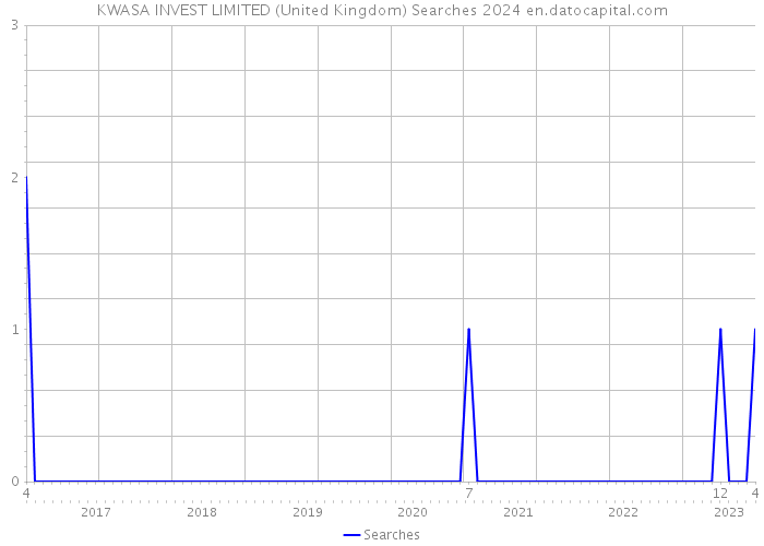 KWASA INVEST LIMITED (United Kingdom) Searches 2024 
