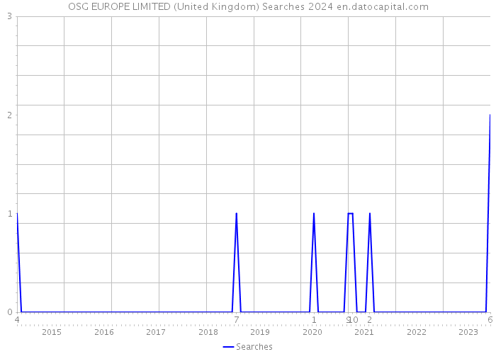 OSG EUROPE LIMITED (United Kingdom) Searches 2024 