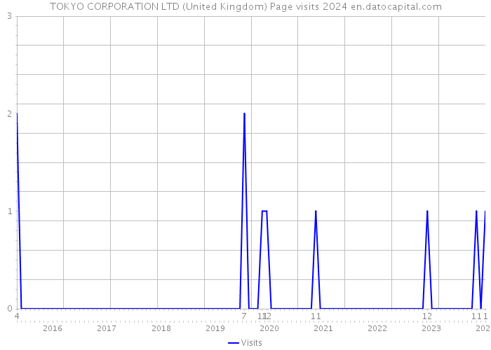 TOKYO CORPORATION LTD (United Kingdom) Page visits 2024 