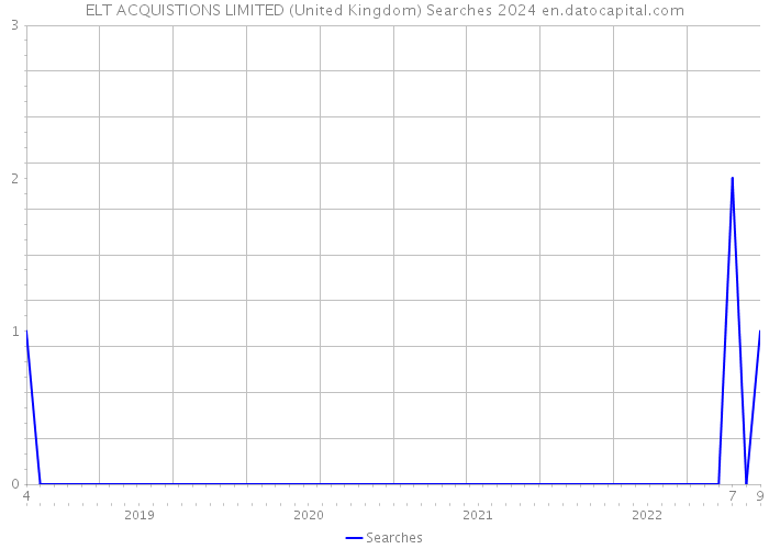 ELT ACQUISTIONS LIMITED (United Kingdom) Searches 2024 