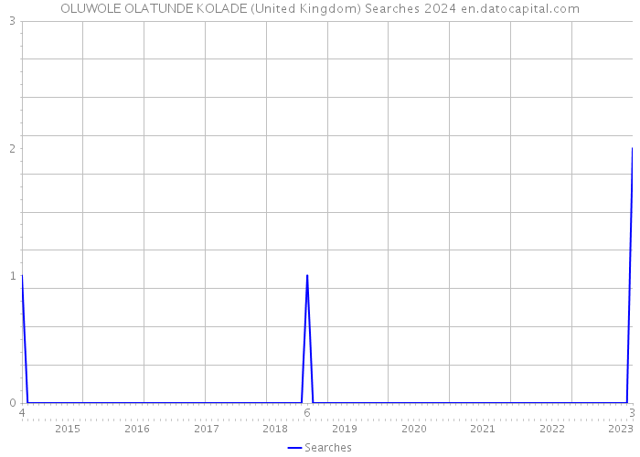 OLUWOLE OLATUNDE KOLADE (United Kingdom) Searches 2024 