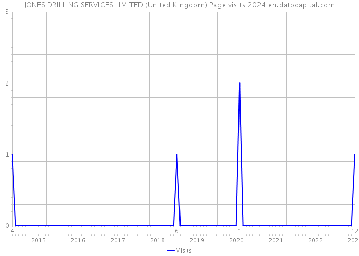 JONES DRILLING SERVICES LIMITED (United Kingdom) Page visits 2024 