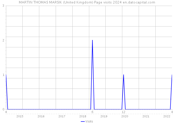 MARTIN THOMAS MARSIK (United Kingdom) Page visits 2024 