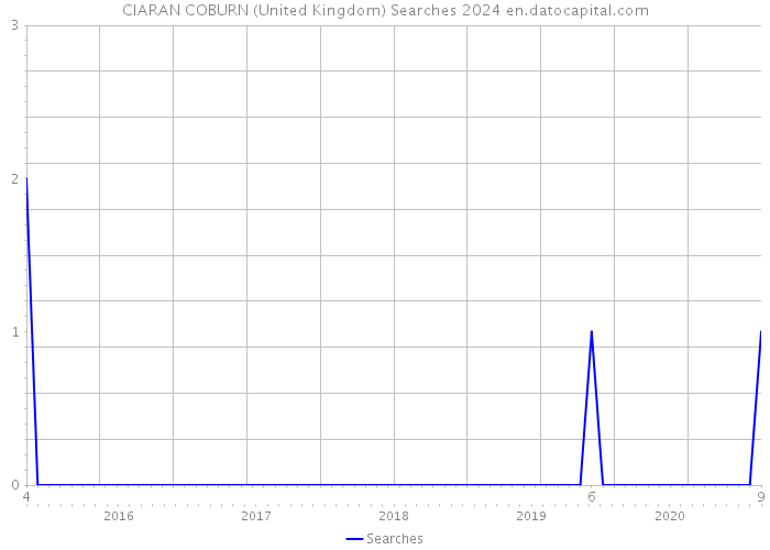 CIARAN COBURN (United Kingdom) Searches 2024 