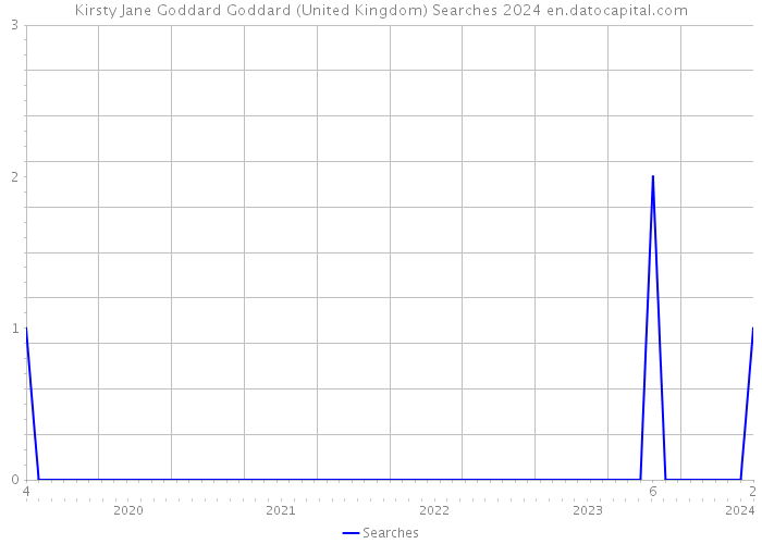 Kirsty Jane Goddard Goddard (United Kingdom) Searches 2024 