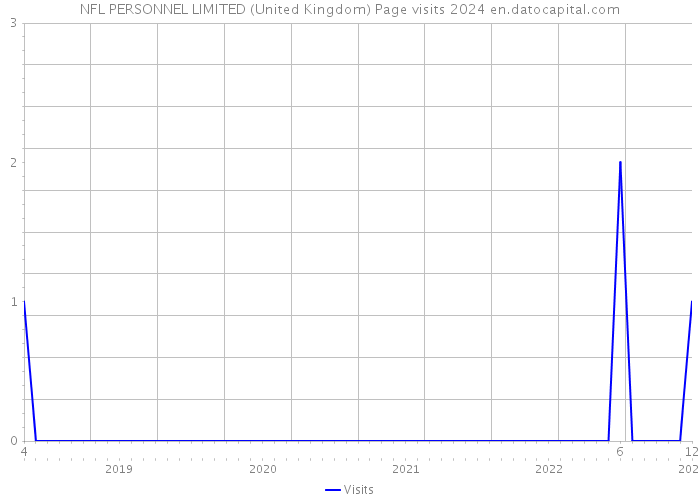 NFL PERSONNEL LIMITED (United Kingdom) Page visits 2024 