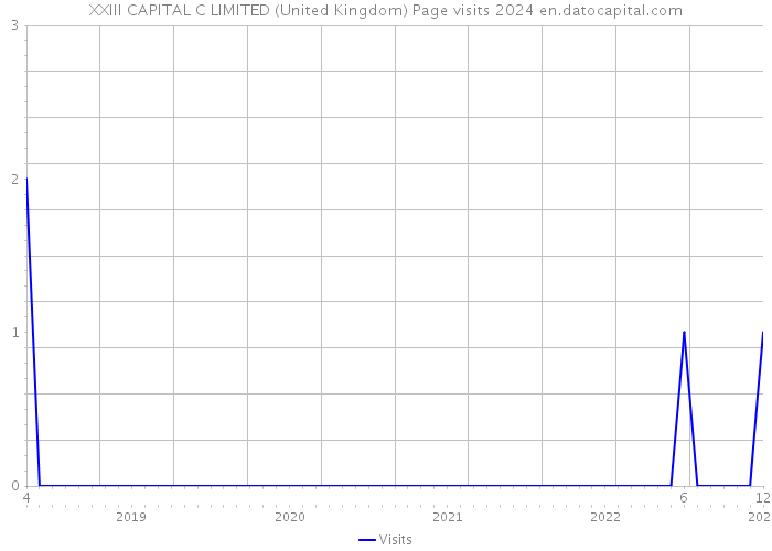 XXIII CAPITAL C LIMITED (United Kingdom) Page visits 2024 