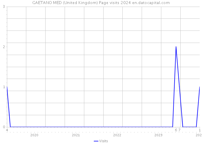 GAETANO MED (United Kingdom) Page visits 2024 