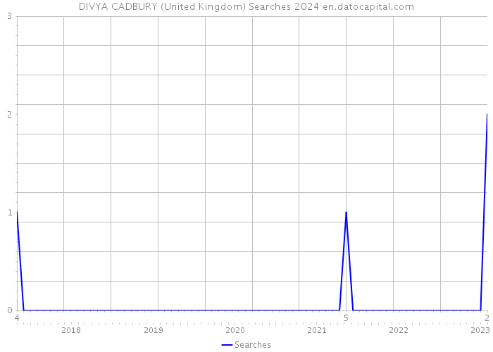 DIVYA CADBURY (United Kingdom) Searches 2024 