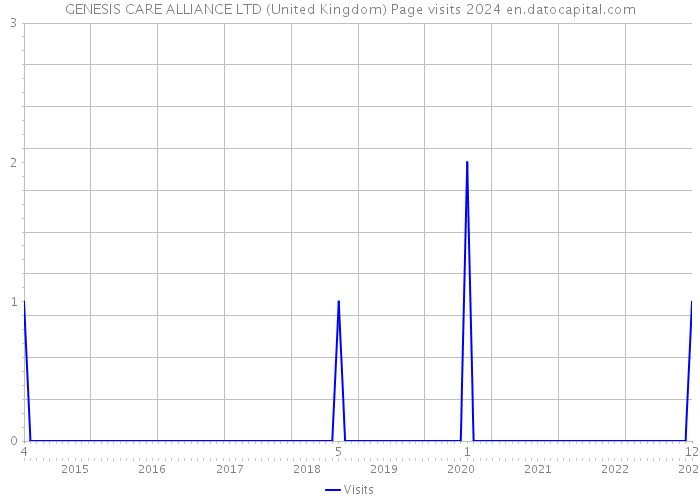GENESIS CARE ALLIANCE LTD (United Kingdom) Page visits 2024 