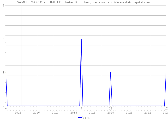 SAMUEL WORBOYS LIMITED (United Kingdom) Page visits 2024 