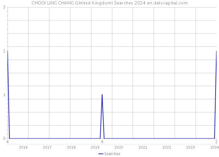 CHOOI LING CHANG (United Kingdom) Searches 2024 