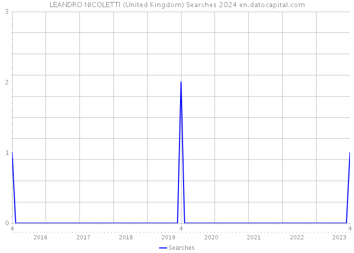 LEANDRO NICOLETTI (United Kingdom) Searches 2024 