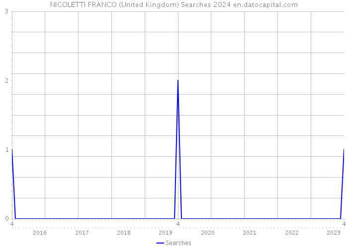 NICOLETTI FRANCO (United Kingdom) Searches 2024 