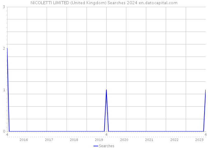 NICOLETTI LIMITED (United Kingdom) Searches 2024 