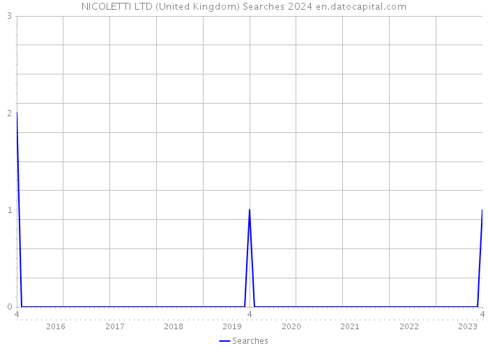 NICOLETTI LTD (United Kingdom) Searches 2024 