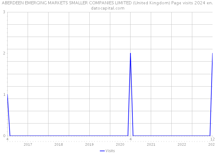 ABERDEEN EMERGING MARKETS SMALLER COMPANIES LIMITED (United Kingdom) Page visits 2024 