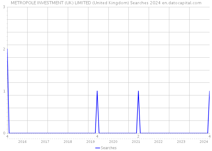 METROPOLE INVESTMENT (UK) LIMITED (United Kingdom) Searches 2024 