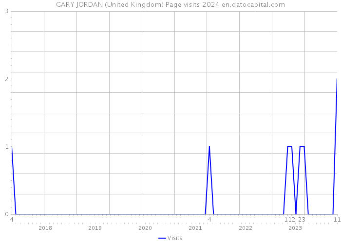 GARY JORDAN (United Kingdom) Page visits 2024 