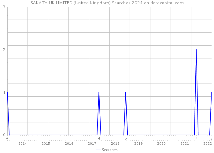 SAKATA UK LIMITED (United Kingdom) Searches 2024 