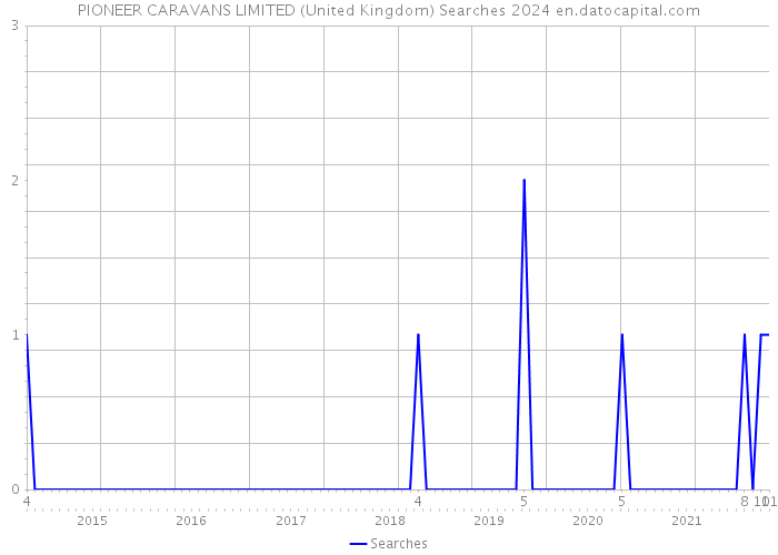 PIONEER CARAVANS LIMITED (United Kingdom) Searches 2024 