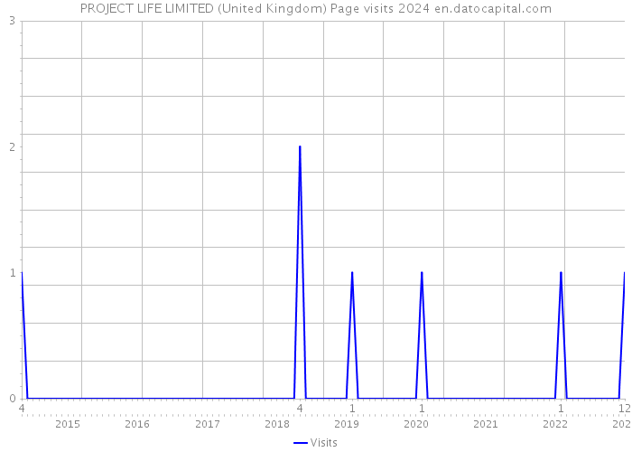 PROJECT LIFE LIMITED (United Kingdom) Page visits 2024 