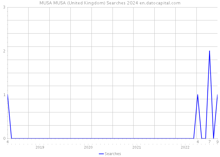 MUSA MUSA (United Kingdom) Searches 2024 