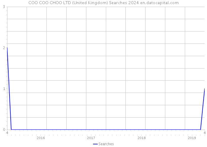 COO COO CHOO LTD (United Kingdom) Searches 2024 