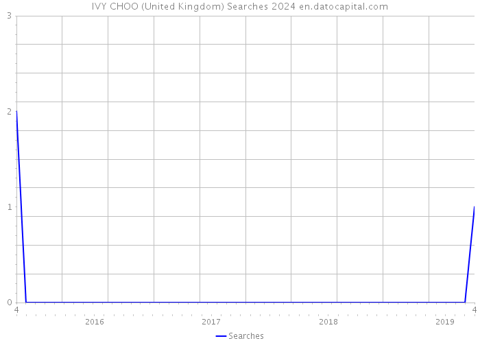 IVY CHOO (United Kingdom) Searches 2024 