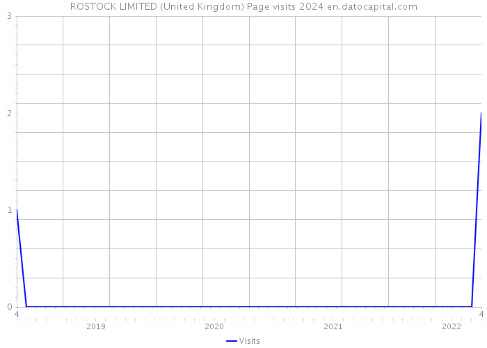ROSTOCK LIMITED (United Kingdom) Page visits 2024 