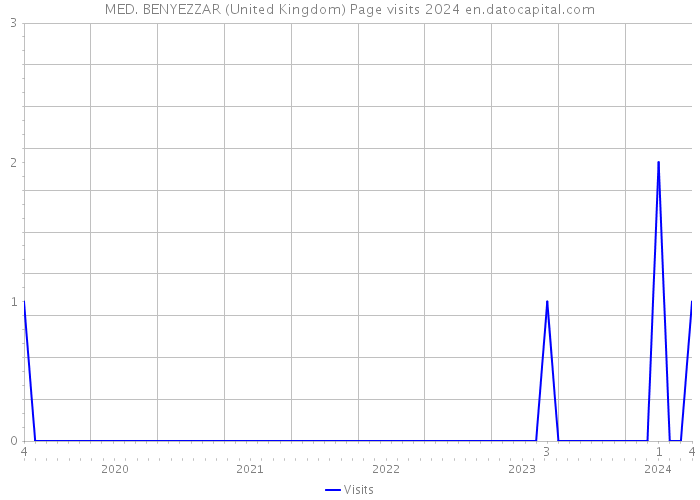 MED. BENYEZZAR (United Kingdom) Page visits 2024 